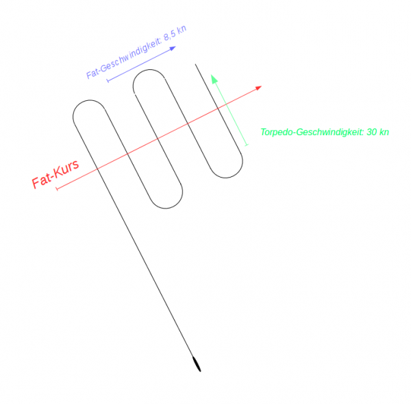 The Fat speed and course (maneuvering pattern rechts kurz)